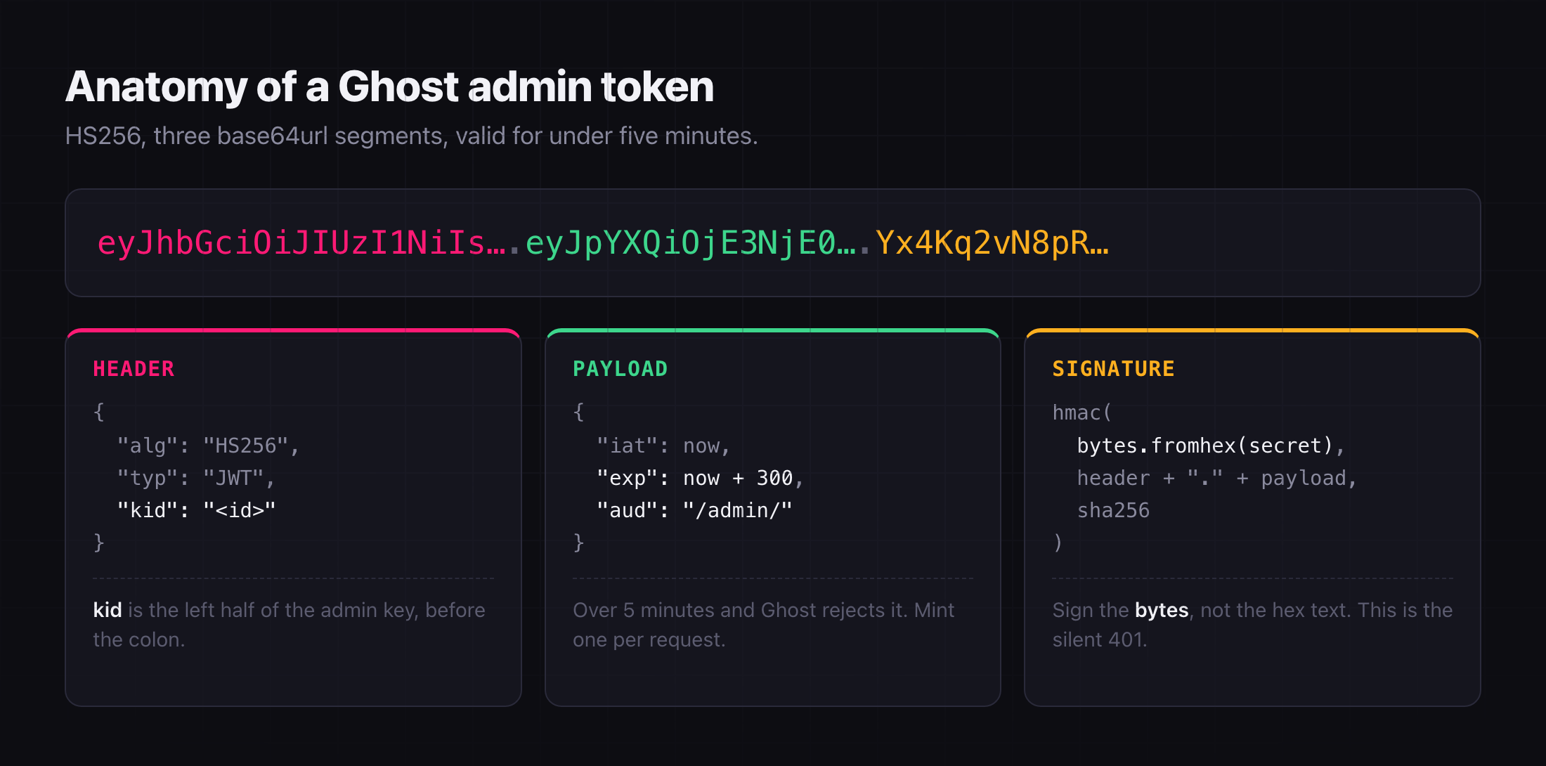 The three segments of a Ghost admin token, and the one step that silently 401s you.