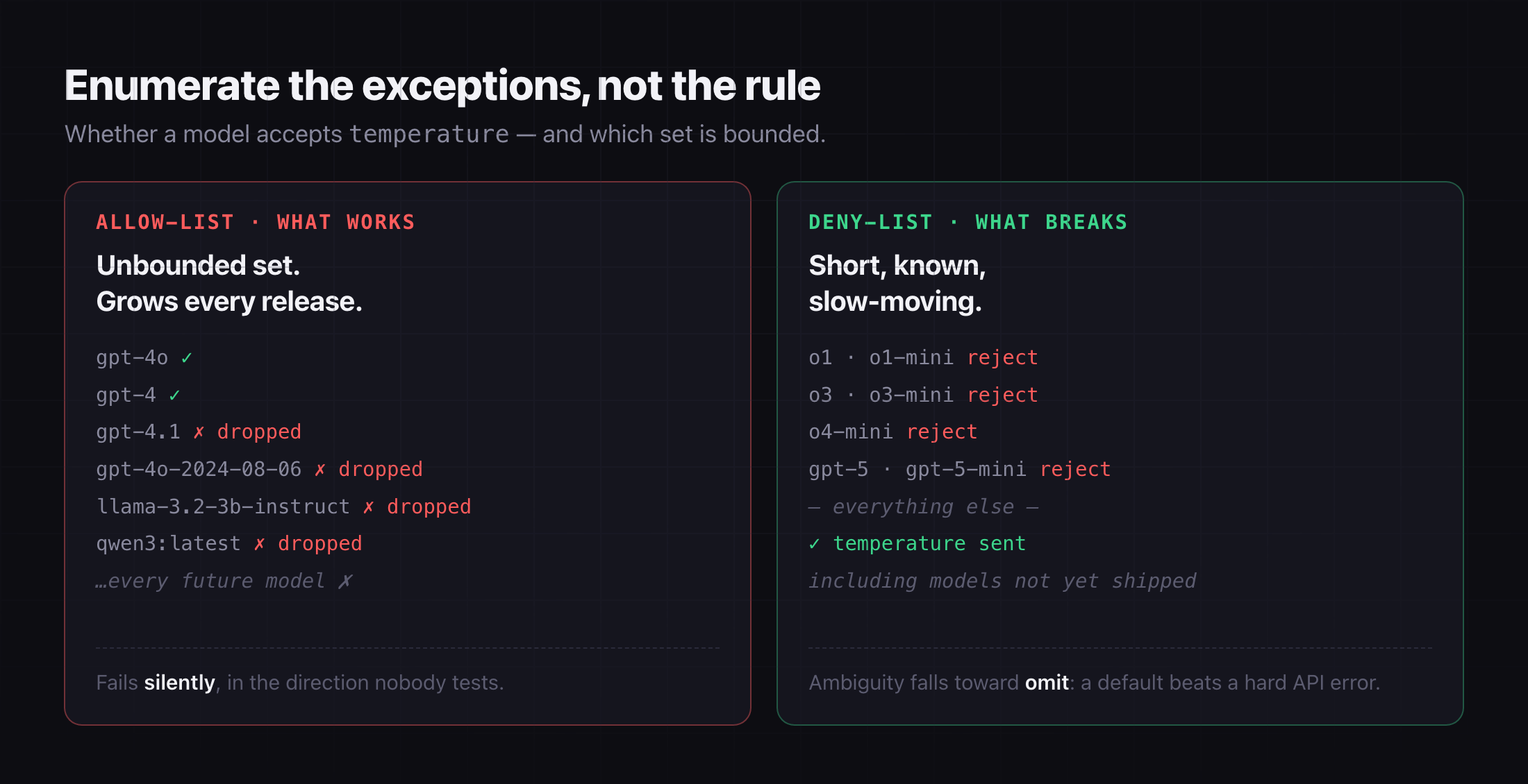 One set is bounded and slow-moving. The other grows with every model release.