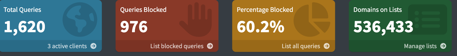 Pi-hole dashboard summary tiles showing total queries, queries blocked, percentage blocked, and total domains on lists