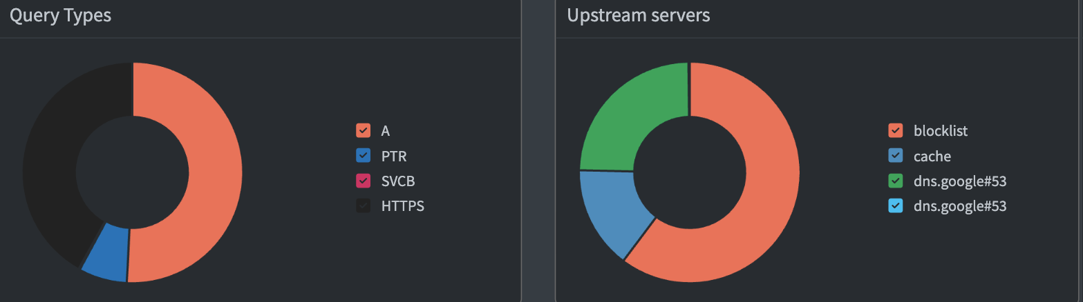 Pi-hole dashboard donut charts showing query type breakdown and upstream server usage