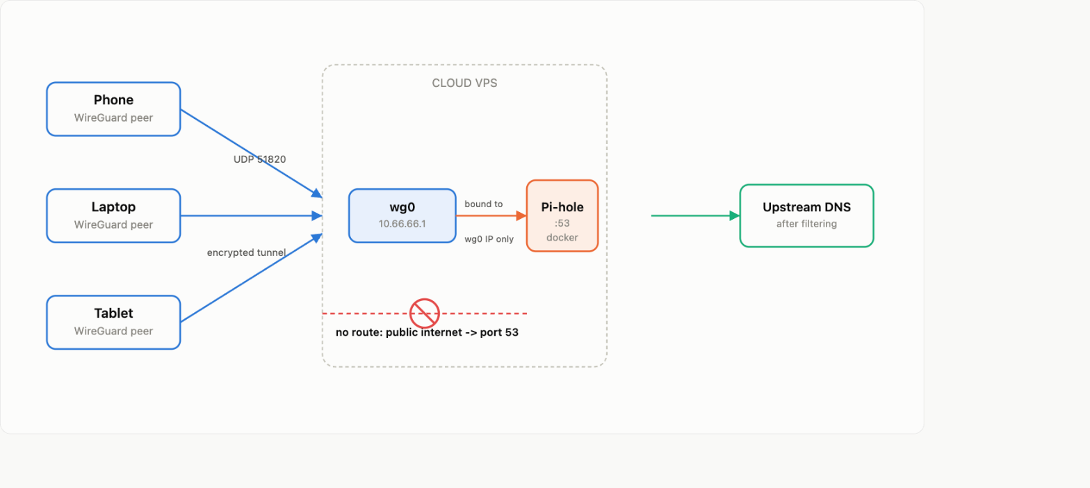 Architecture diagram: devices connect over WireGuard to a VPS, which routes only to Pi-hole bound to the WireGuard interface, with no route from the public internet to port 53