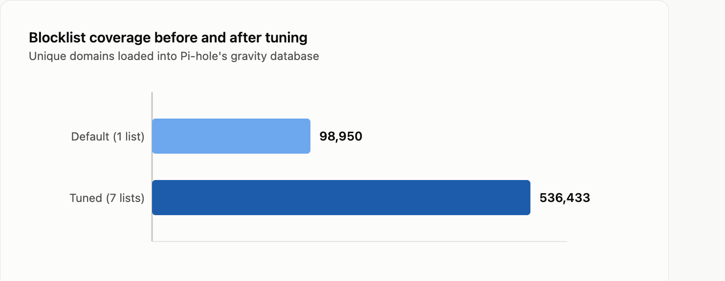 Bar chart comparing 98,950 domains on the default blocklist versus 536,433 domains after adding six additional curated lists
