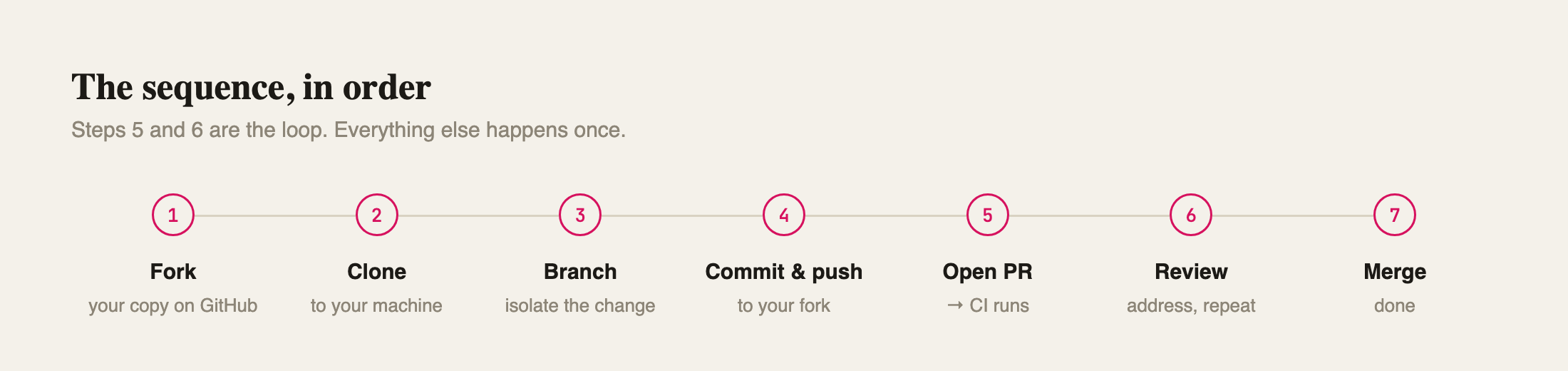 The seven-step sequence: fork, clone, branch, commit and push, open PR, review, merge.