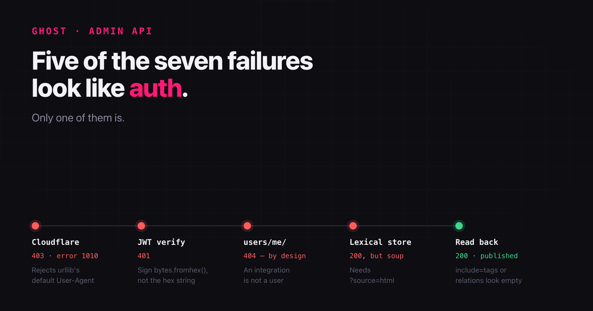 Publishing to Ghost from a Script: Five of the Seven Failures Look Like Auth
