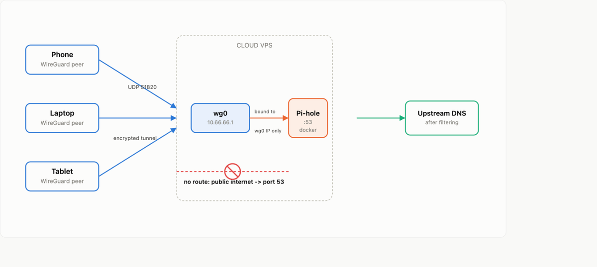 Self-Hosted Ad Blocking Over WireGuard, Without Opening Port 53 to the World